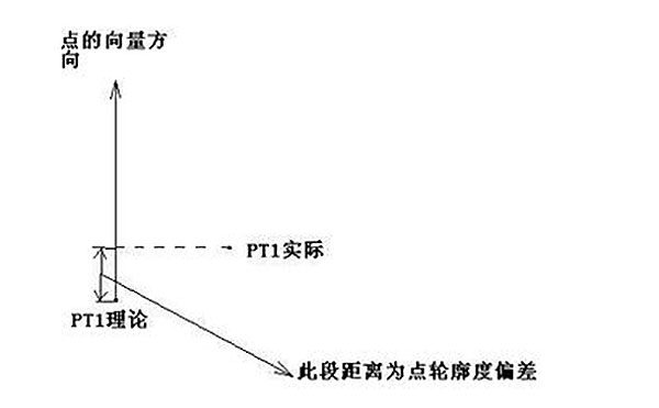 齿轮三坐标测量常见公差计算方法