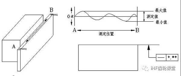 直线度的检验方法