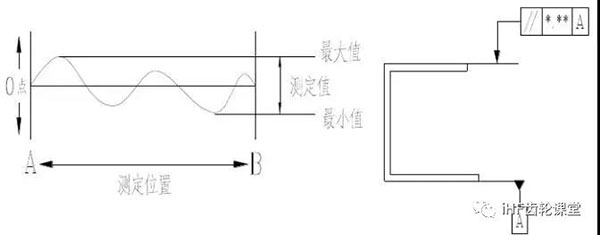 平行度的检验方法