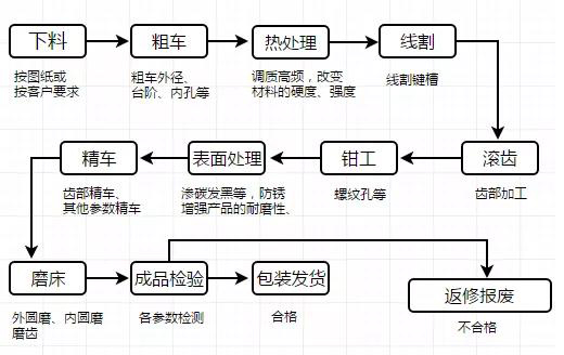 机械齿轮工艺流程