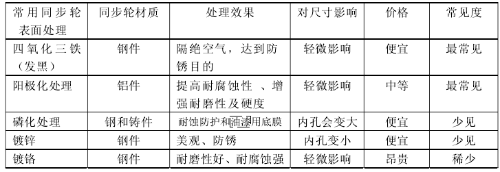 同步带轮参数